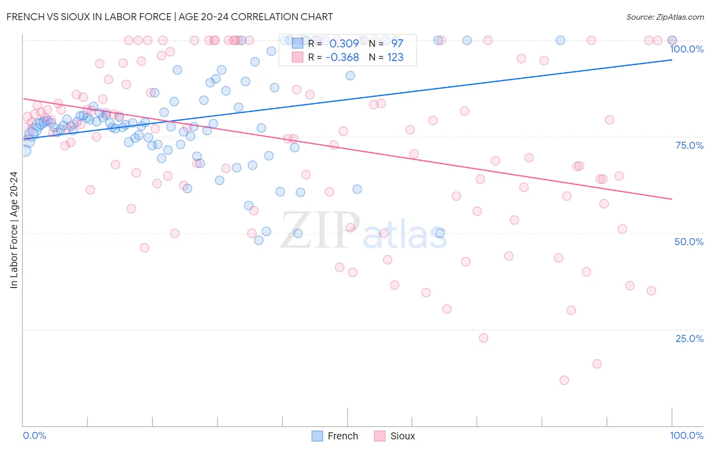 French vs Sioux In Labor Force | Age 20-24