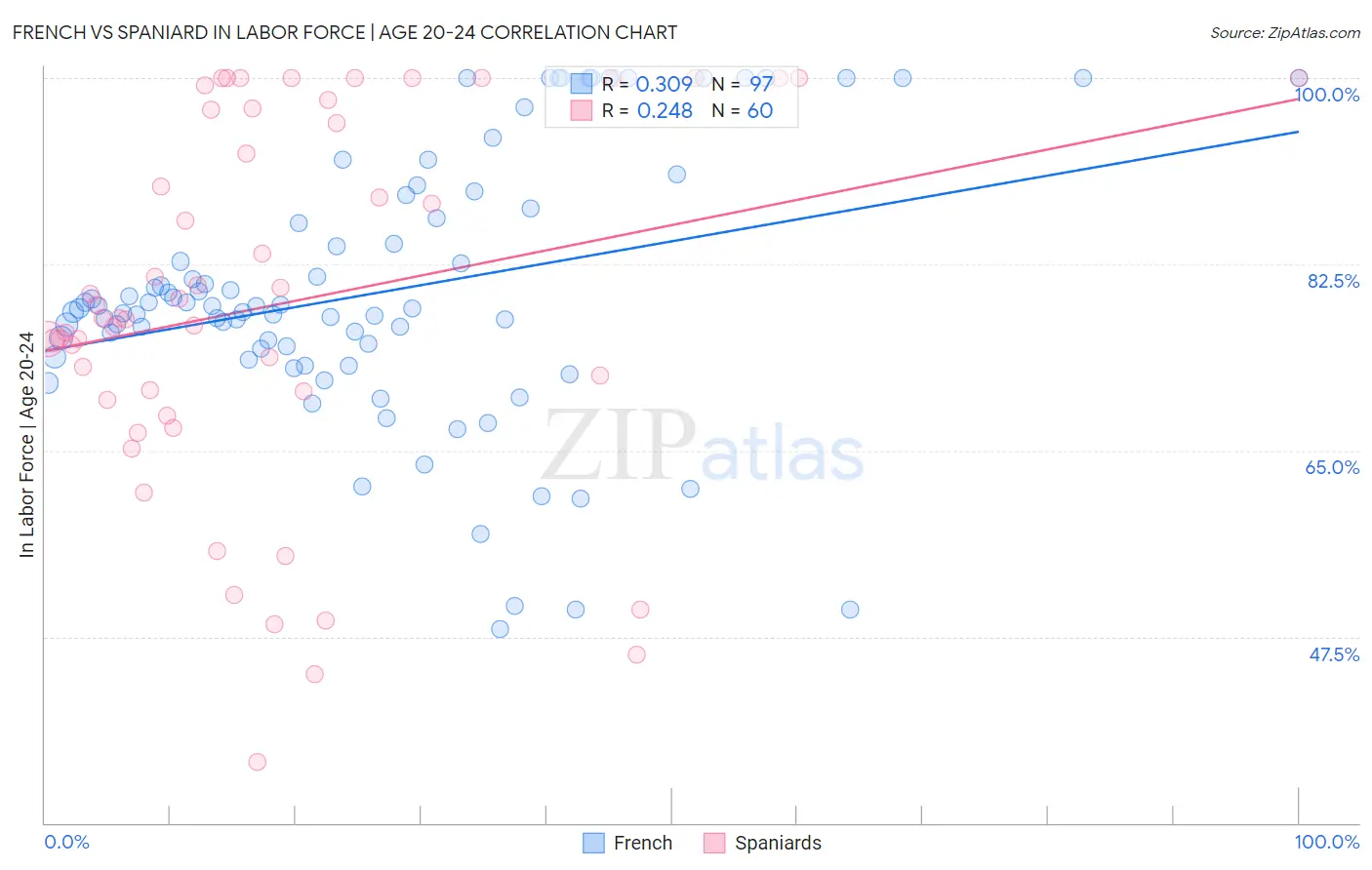 French vs Spaniard In Labor Force | Age 20-24