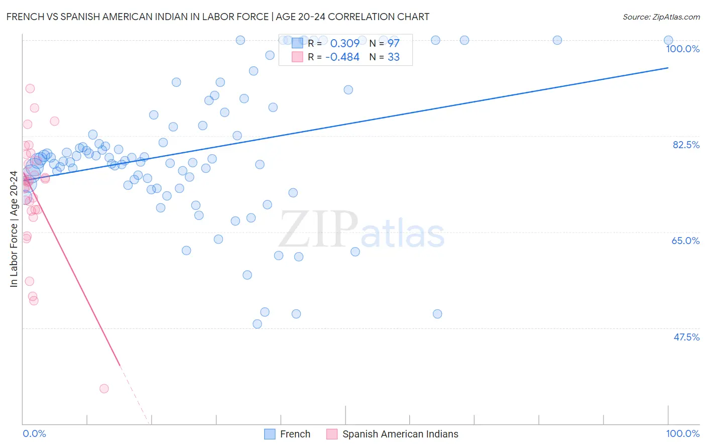 French vs Spanish American Indian In Labor Force | Age 20-24