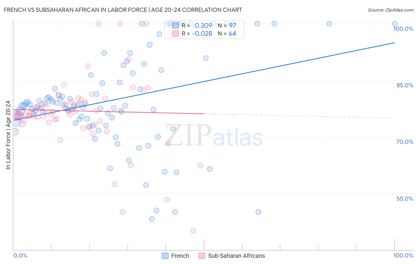 French vs Subsaharan African In Labor Force | Age 20-24