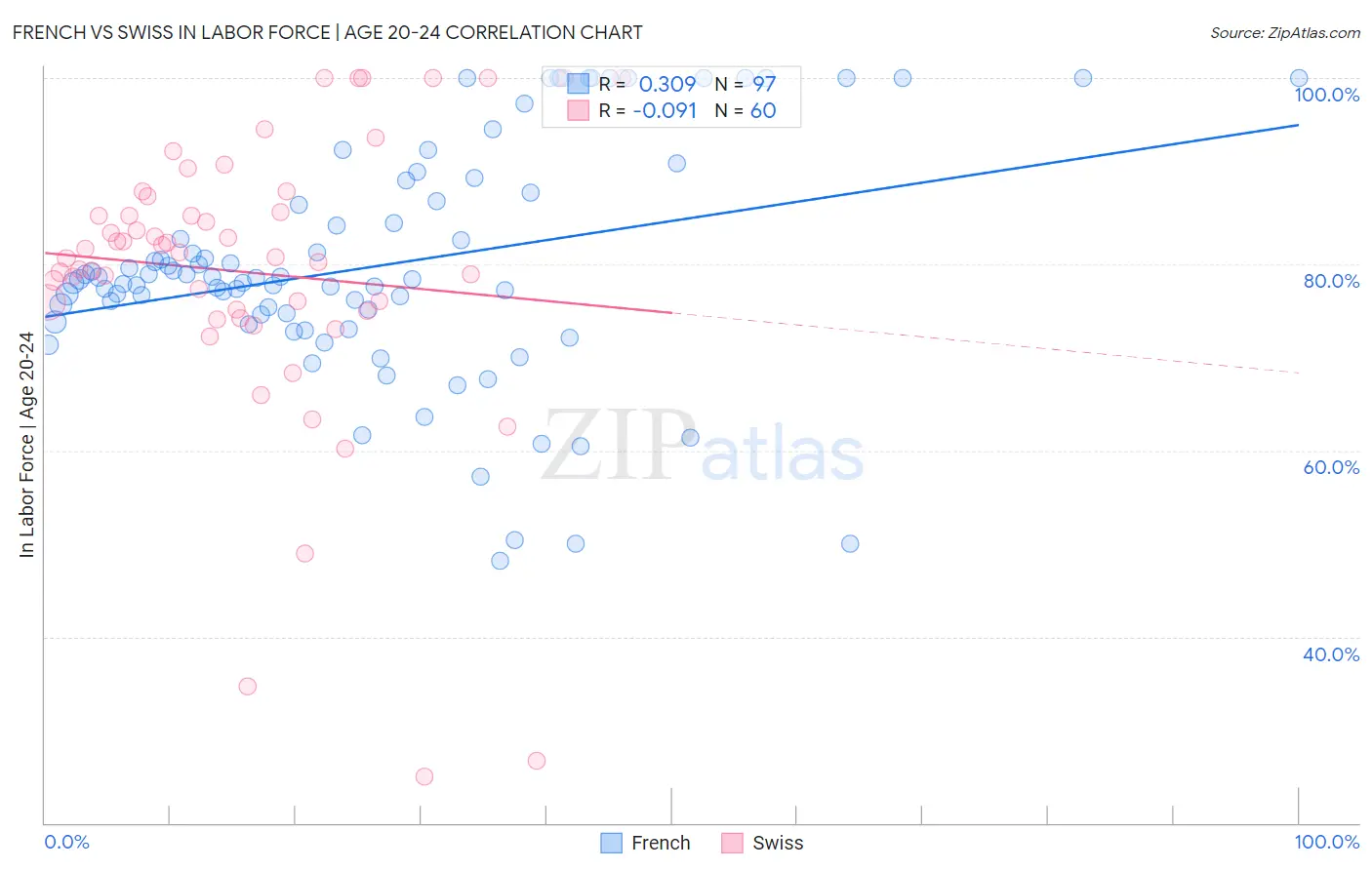 French vs Swiss In Labor Force | Age 20-24