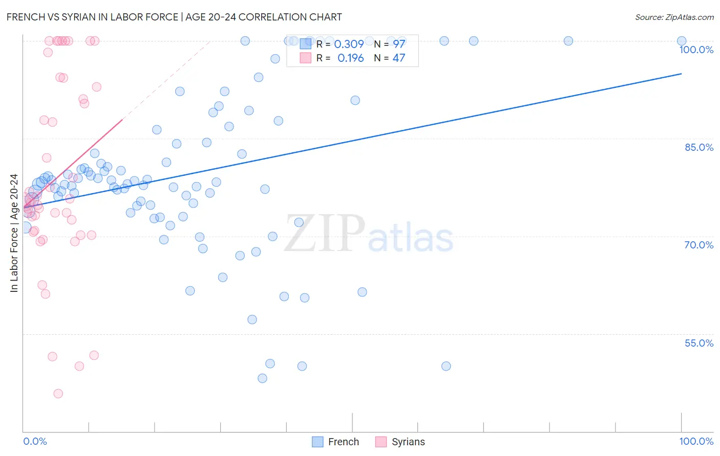 French vs Syrian In Labor Force | Age 20-24