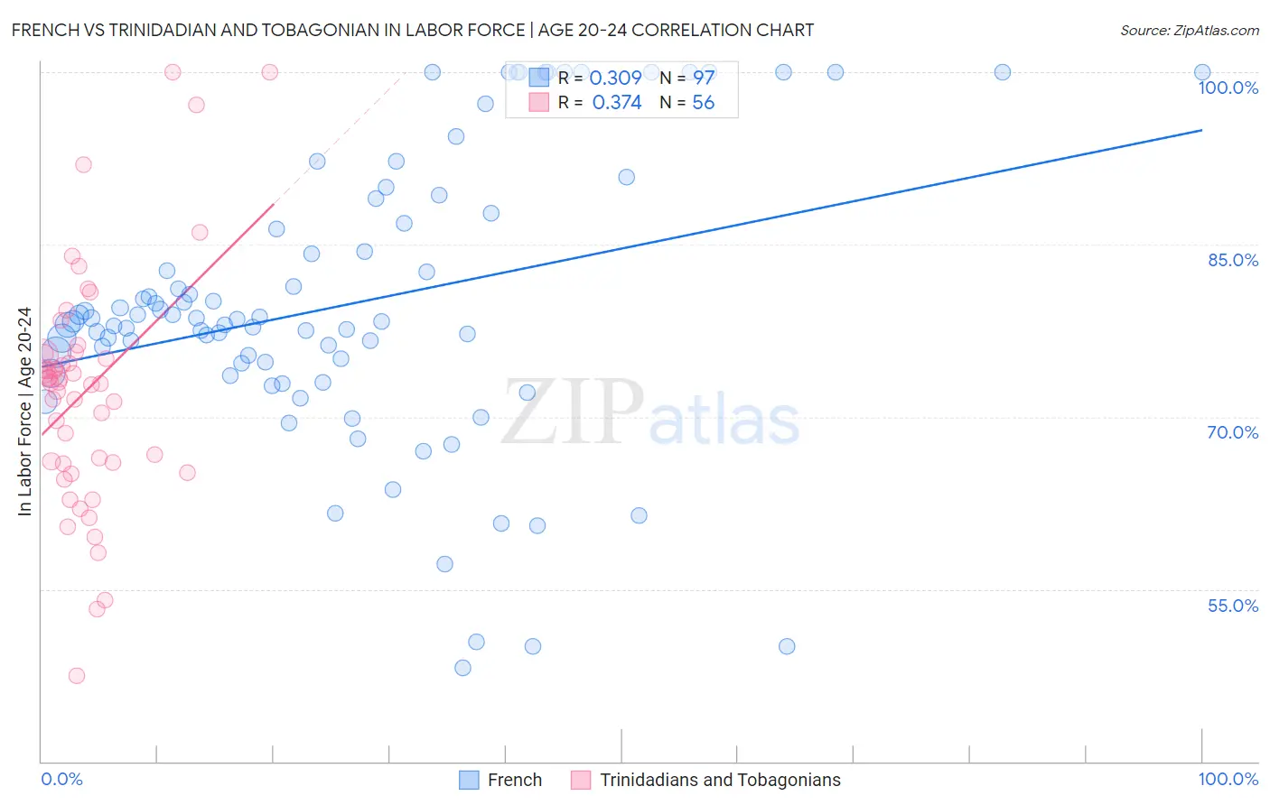 French vs Trinidadian and Tobagonian In Labor Force | Age 20-24