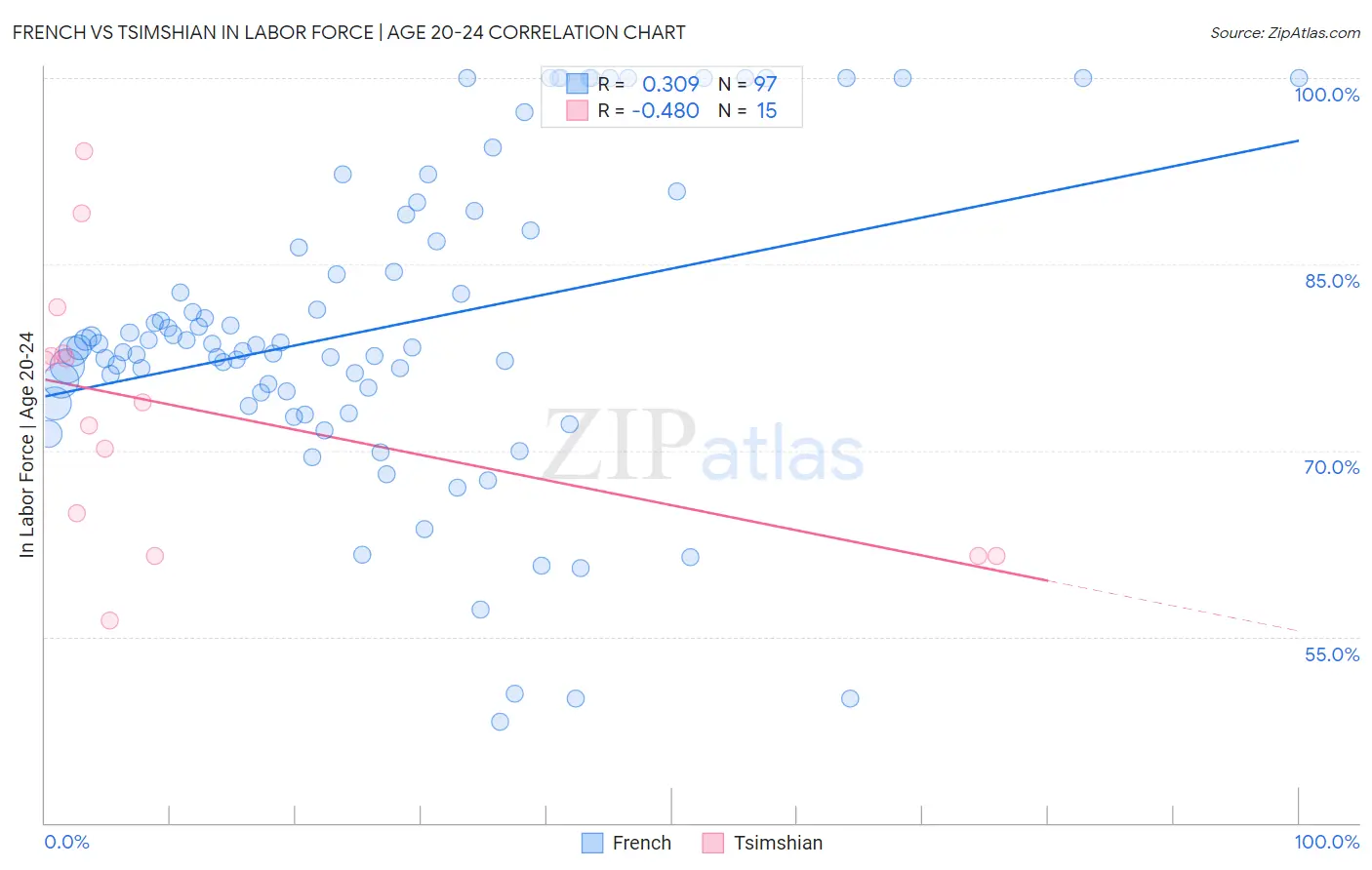 French vs Tsimshian In Labor Force | Age 20-24