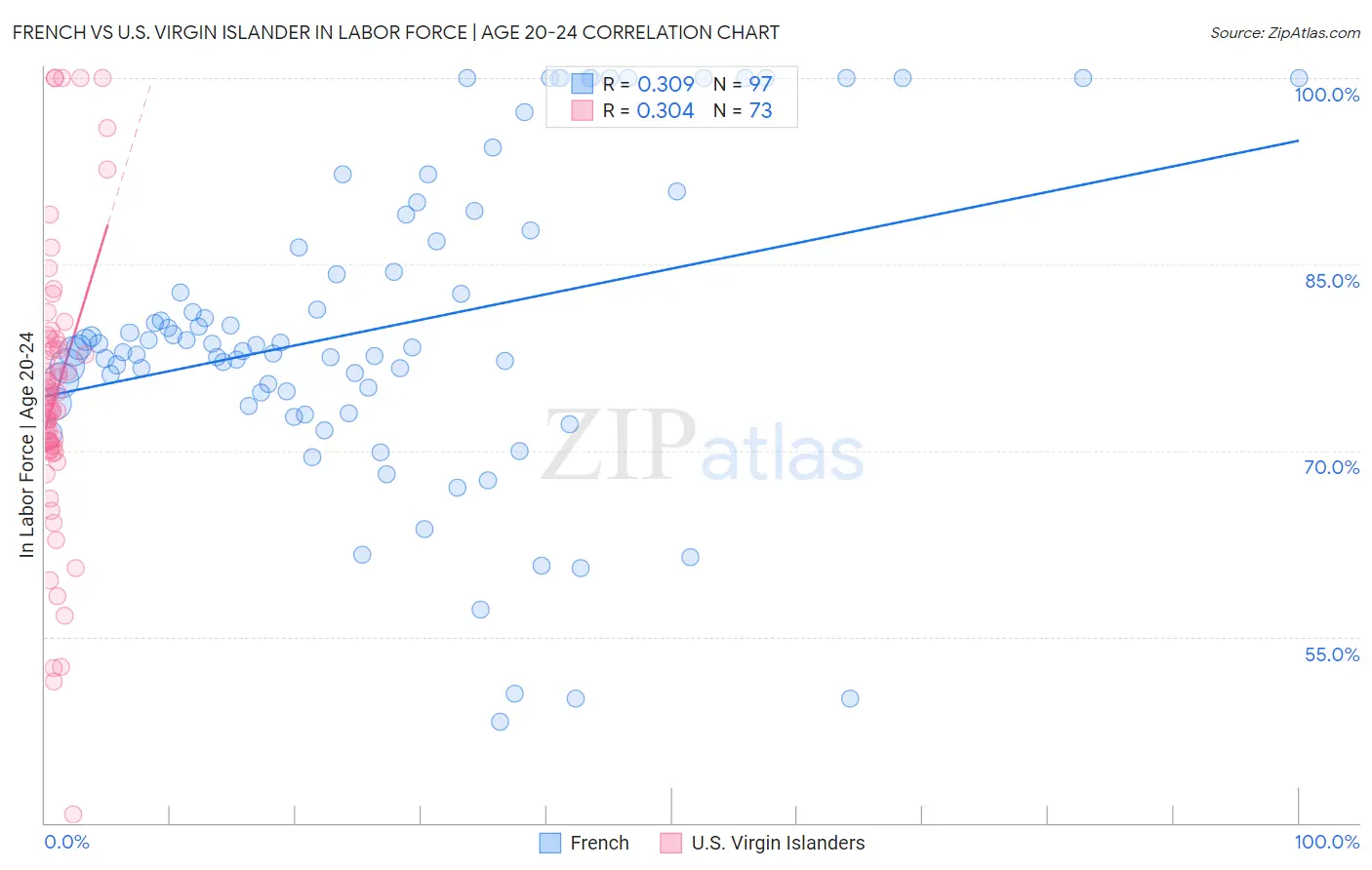 French vs U.S. Virgin Islander In Labor Force | Age 20-24