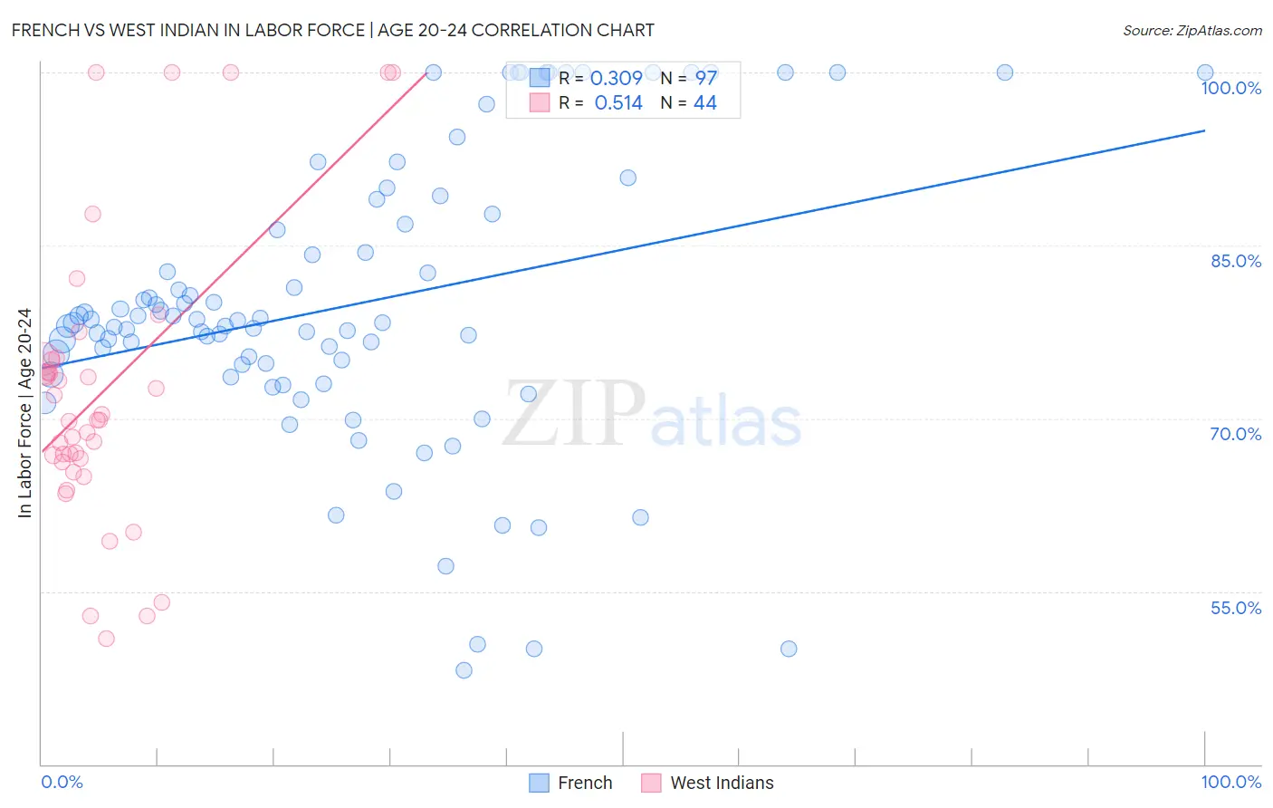 French vs West Indian In Labor Force | Age 20-24