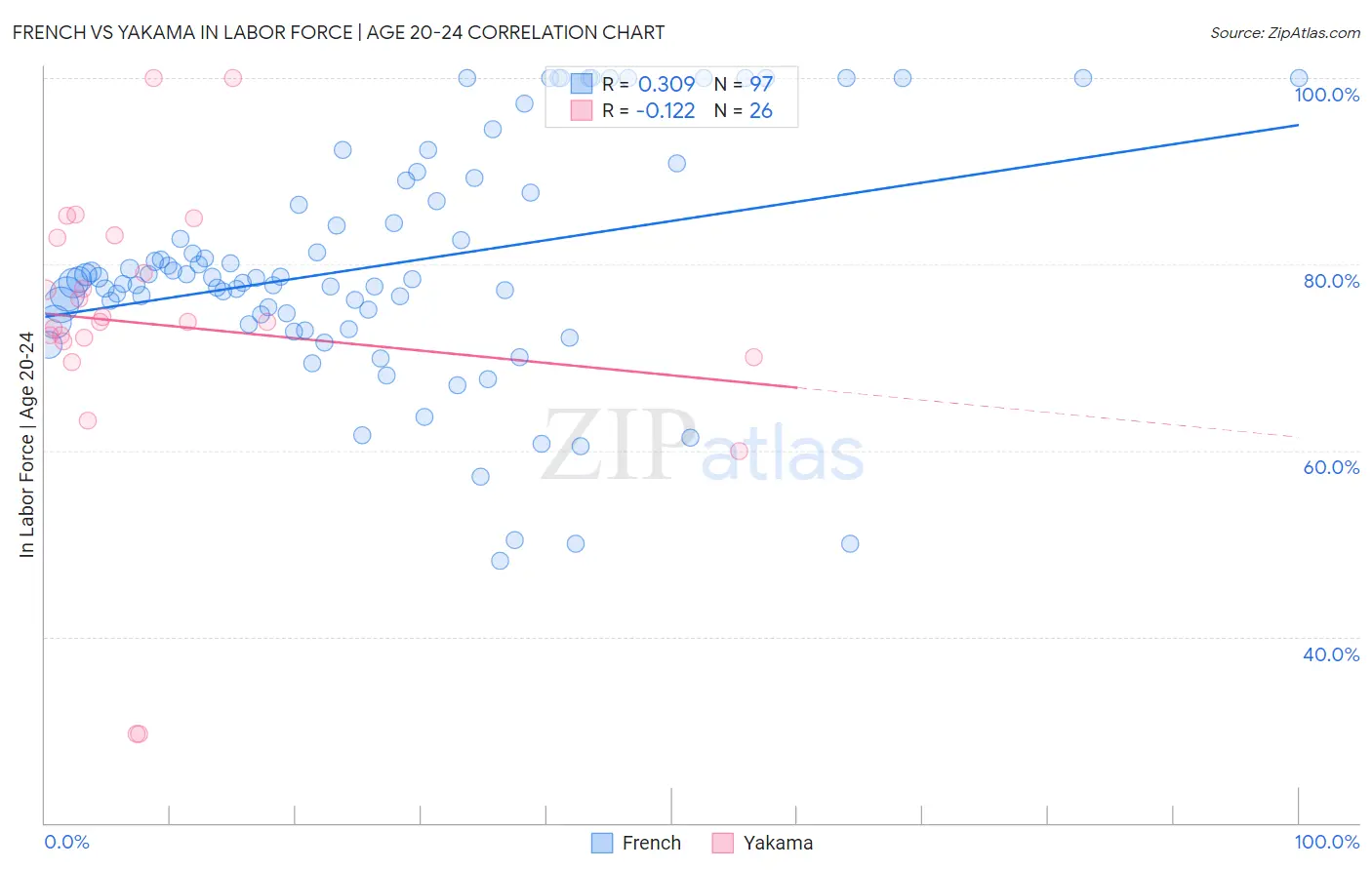 French vs Yakama In Labor Force | Age 20-24