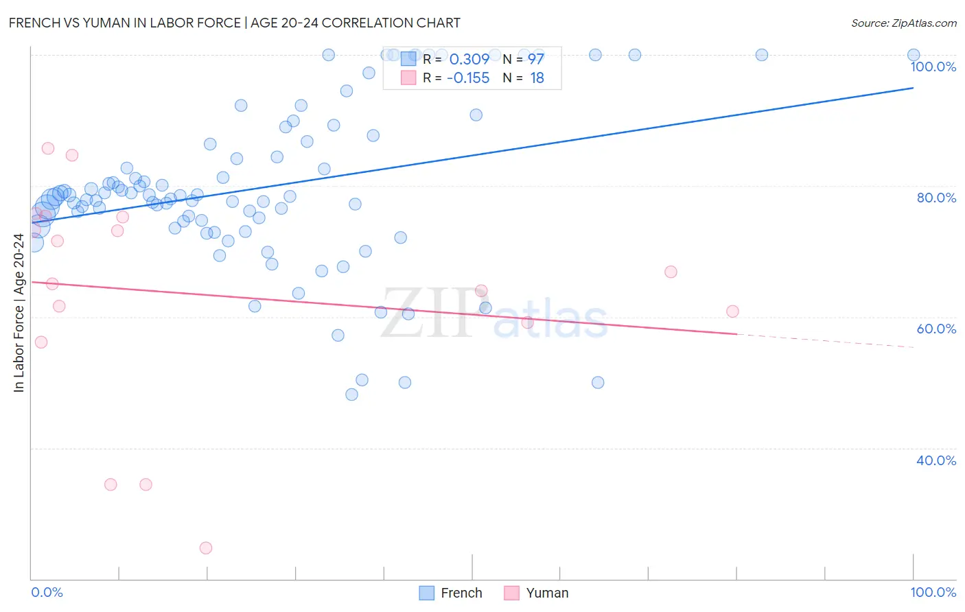 French vs Yuman In Labor Force | Age 20-24