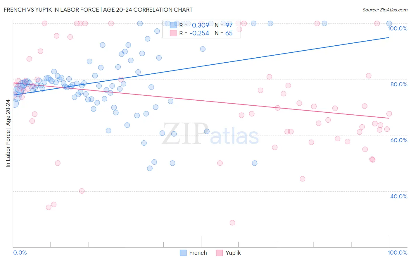 French vs Yup'ik In Labor Force | Age 20-24