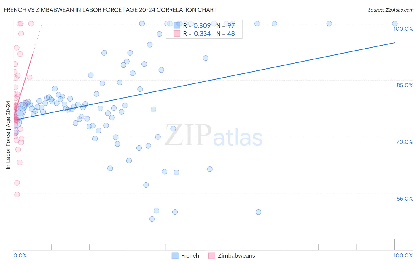 French vs Zimbabwean In Labor Force | Age 20-24
