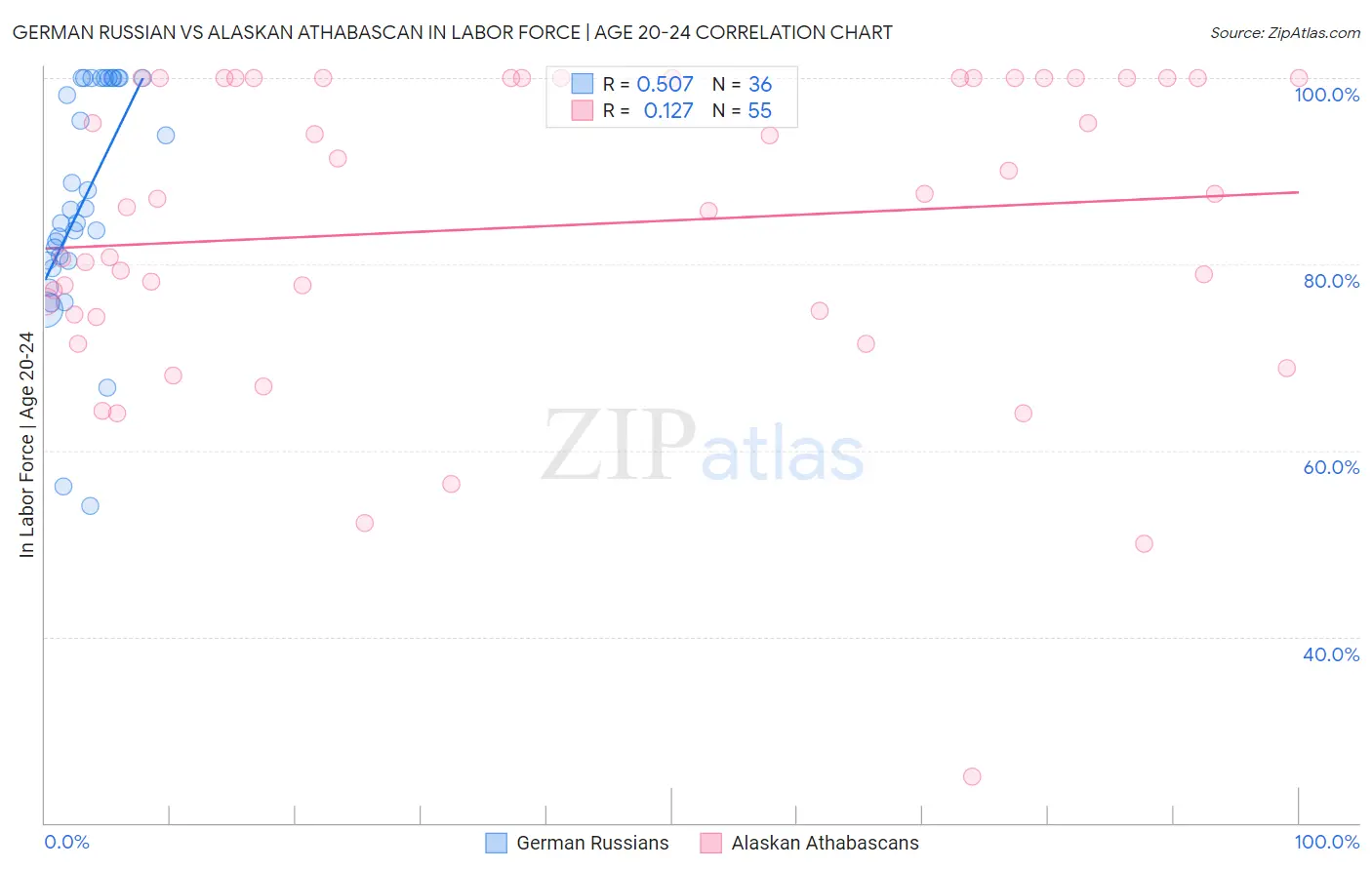 German Russian vs Alaskan Athabascan In Labor Force | Age 20-24