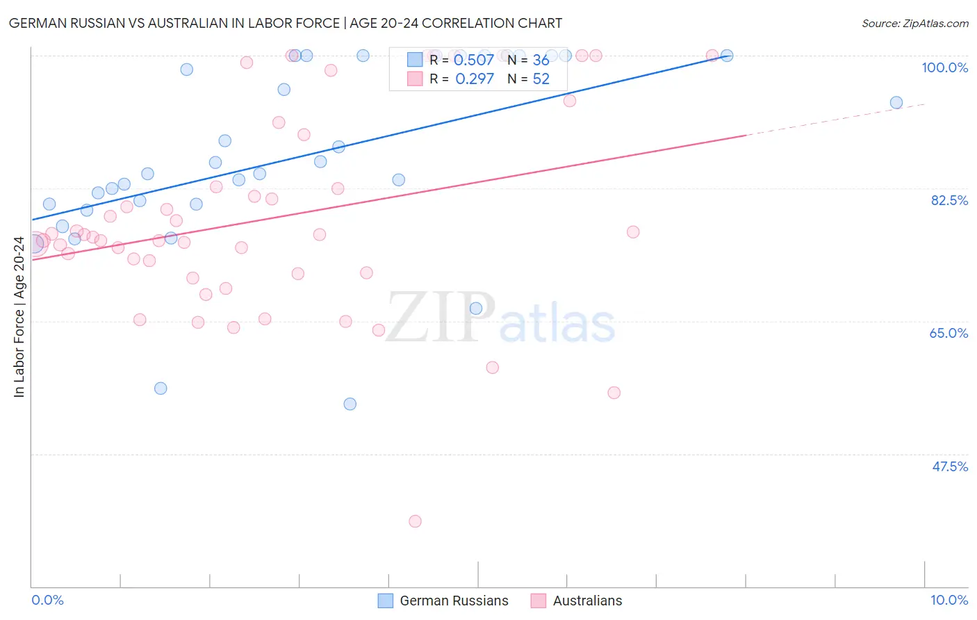 German Russian vs Australian In Labor Force | Age 20-24