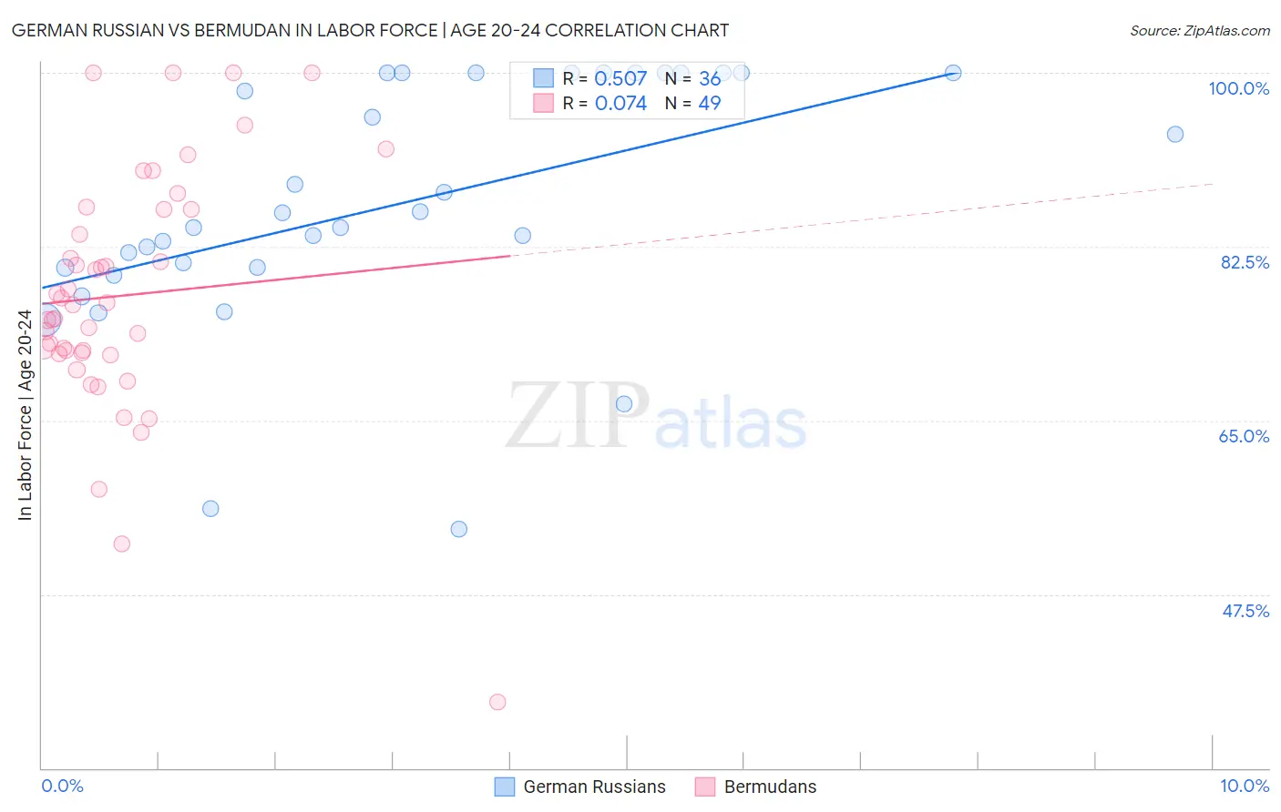 German Russian vs Bermudan In Labor Force | Age 20-24