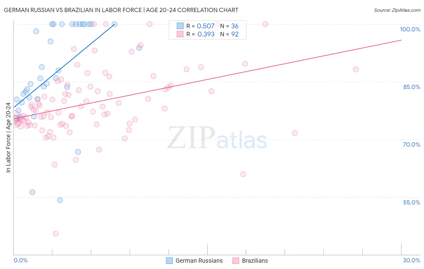 German Russian vs Brazilian In Labor Force | Age 20-24