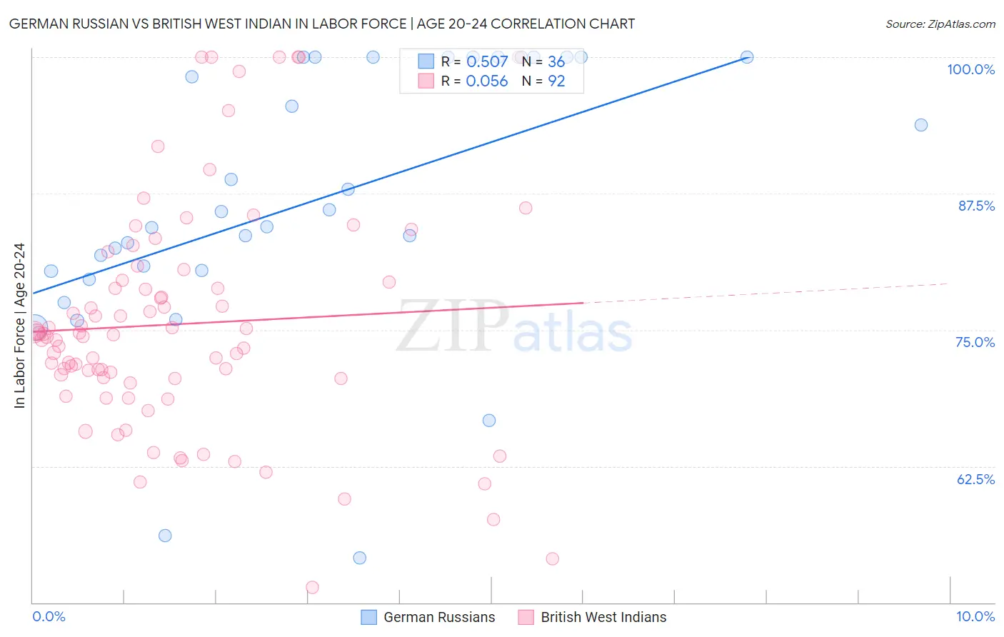 German Russian vs British West Indian In Labor Force | Age 20-24