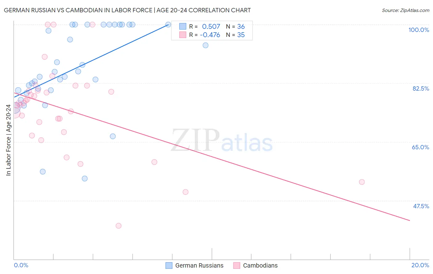 German Russian vs Cambodian In Labor Force | Age 20-24
