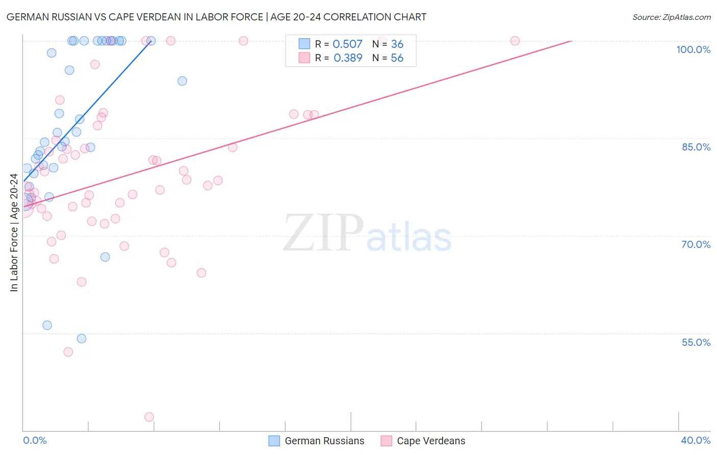 German Russian vs Cape Verdean In Labor Force | Age 20-24