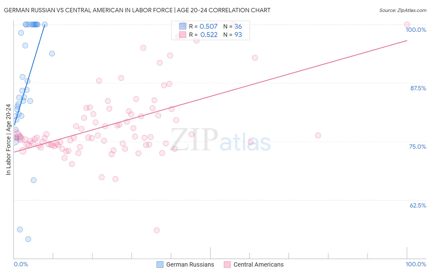 German Russian vs Central American In Labor Force | Age 20-24