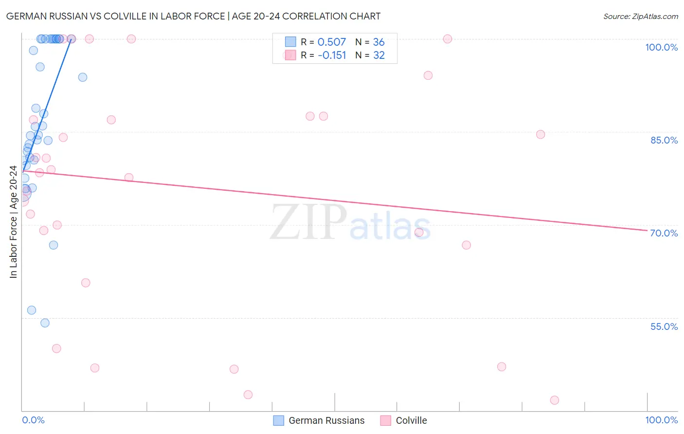 German Russian vs Colville In Labor Force | Age 20-24