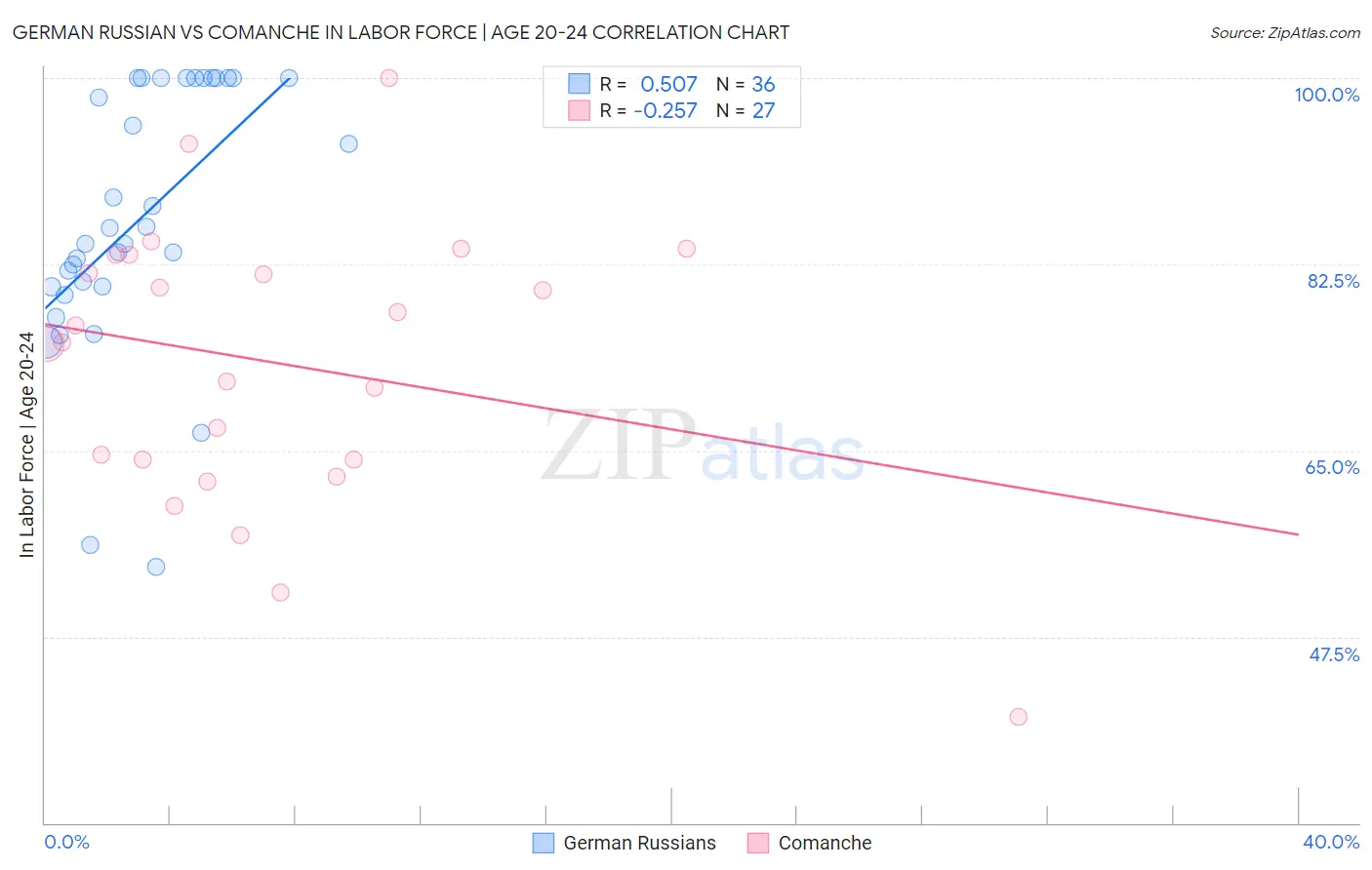 German Russian vs Comanche In Labor Force | Age 20-24