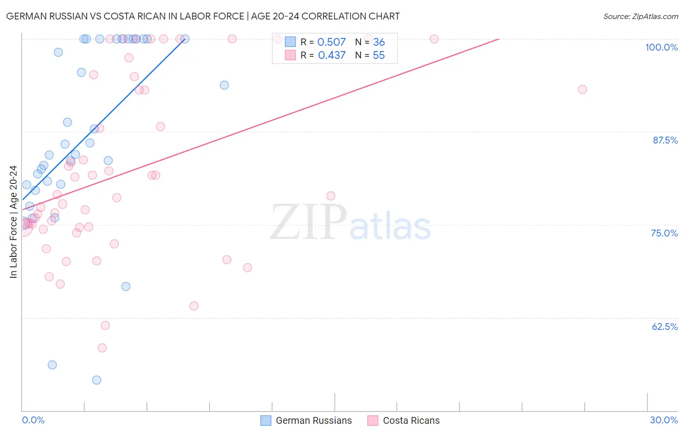 German Russian vs Costa Rican In Labor Force | Age 20-24