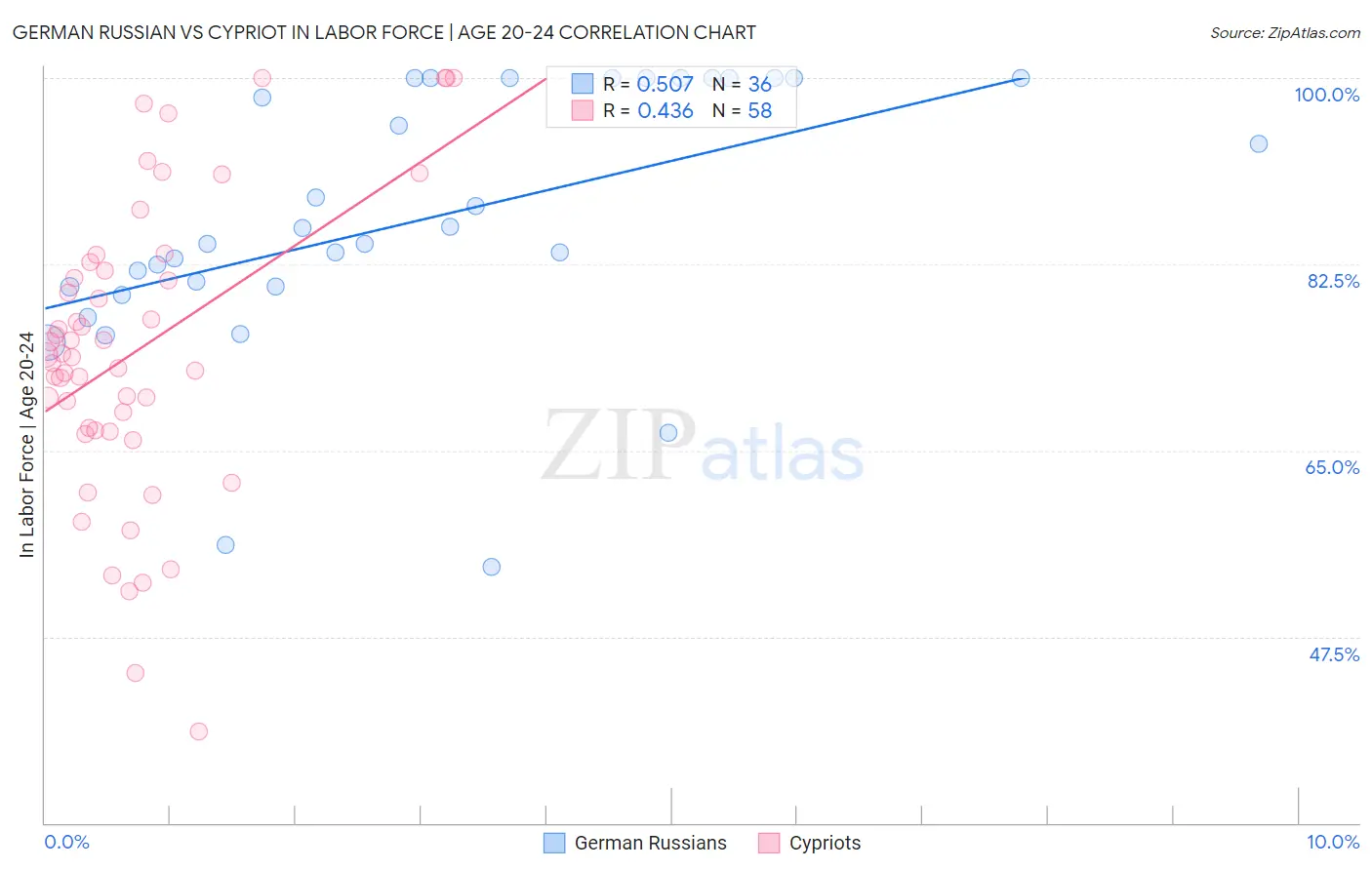 German Russian vs Cypriot In Labor Force | Age 20-24