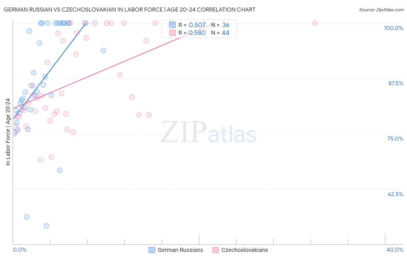 German Russian vs Czechoslovakian In Labor Force | Age 20-24