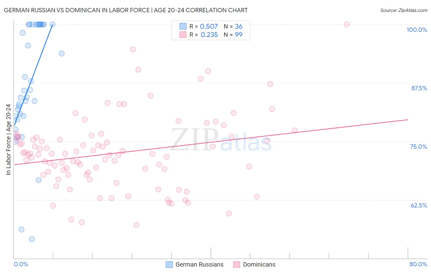 German Russian vs Dominican In Labor Force | Age 20-24