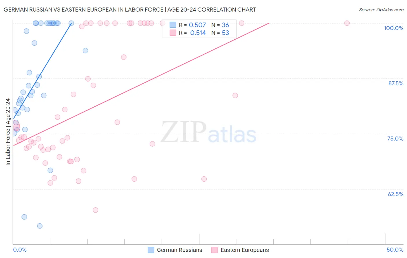 German Russian vs Eastern European In Labor Force | Age 20-24