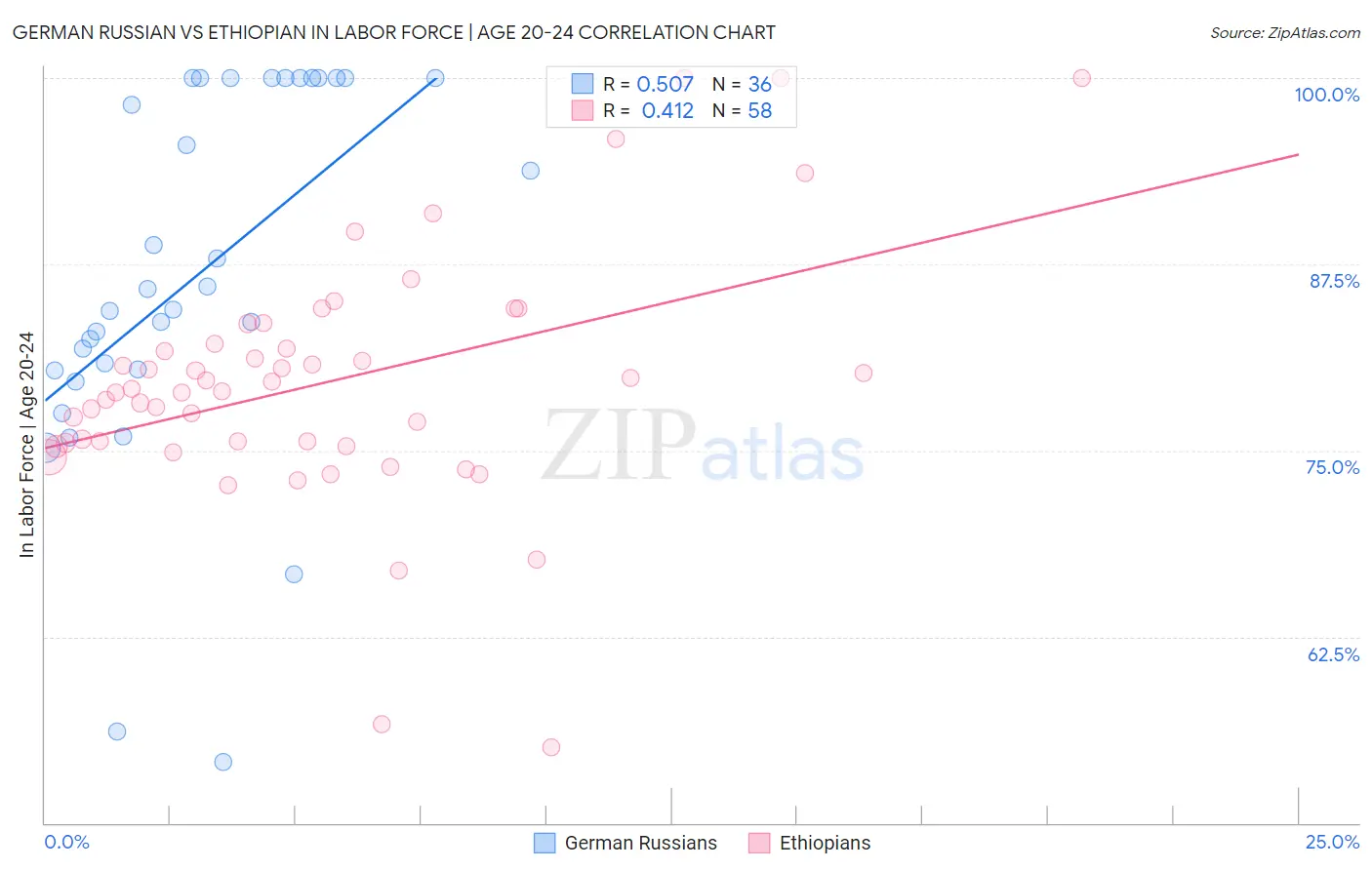 German Russian vs Ethiopian In Labor Force | Age 20-24