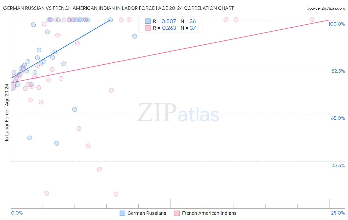 German Russian vs French American Indian In Labor Force | Age 20-24
