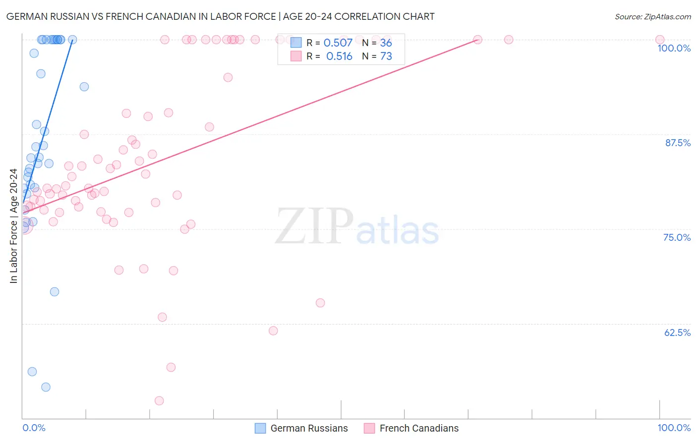 German Russian vs French Canadian In Labor Force | Age 20-24
