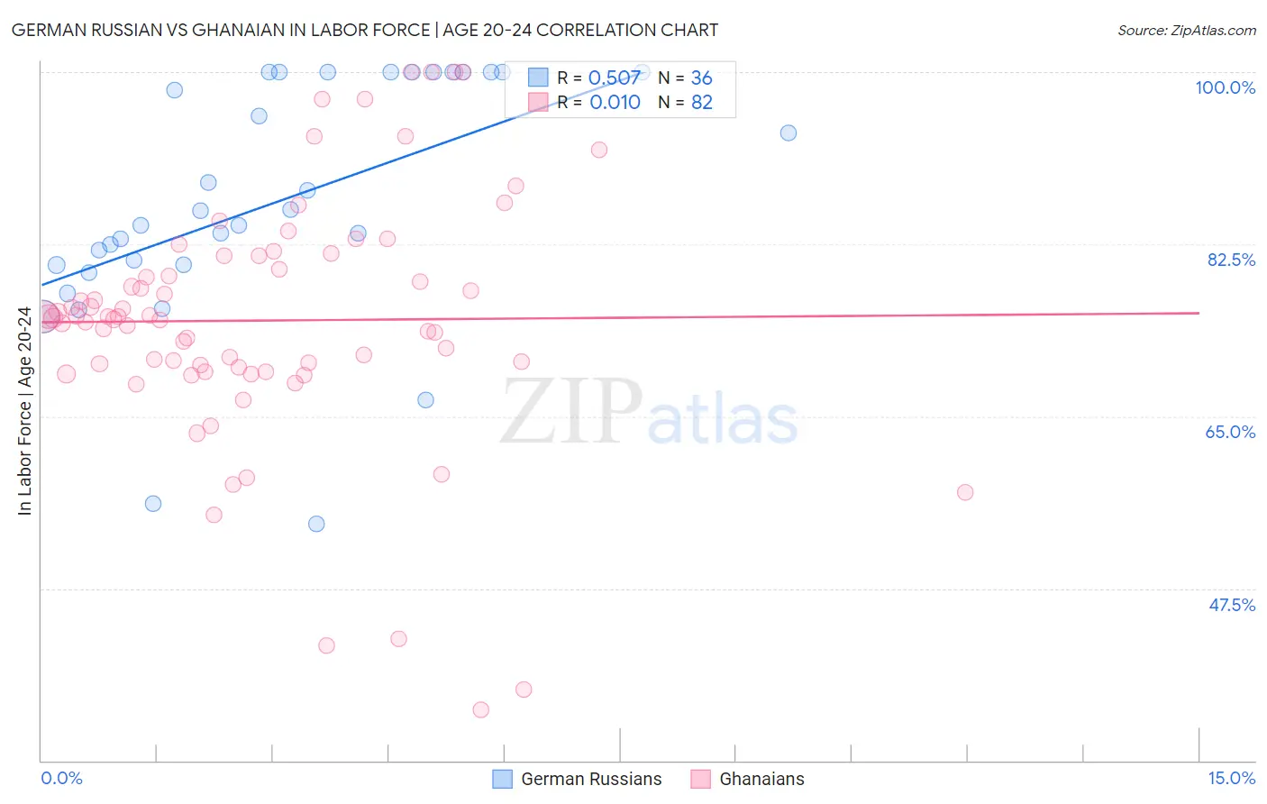German Russian vs Ghanaian In Labor Force | Age 20-24