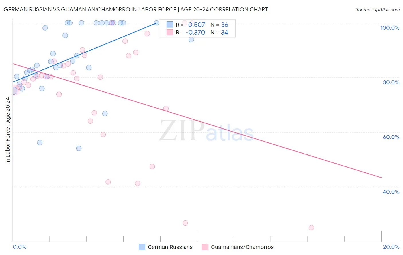 German Russian vs Guamanian/Chamorro In Labor Force | Age 20-24