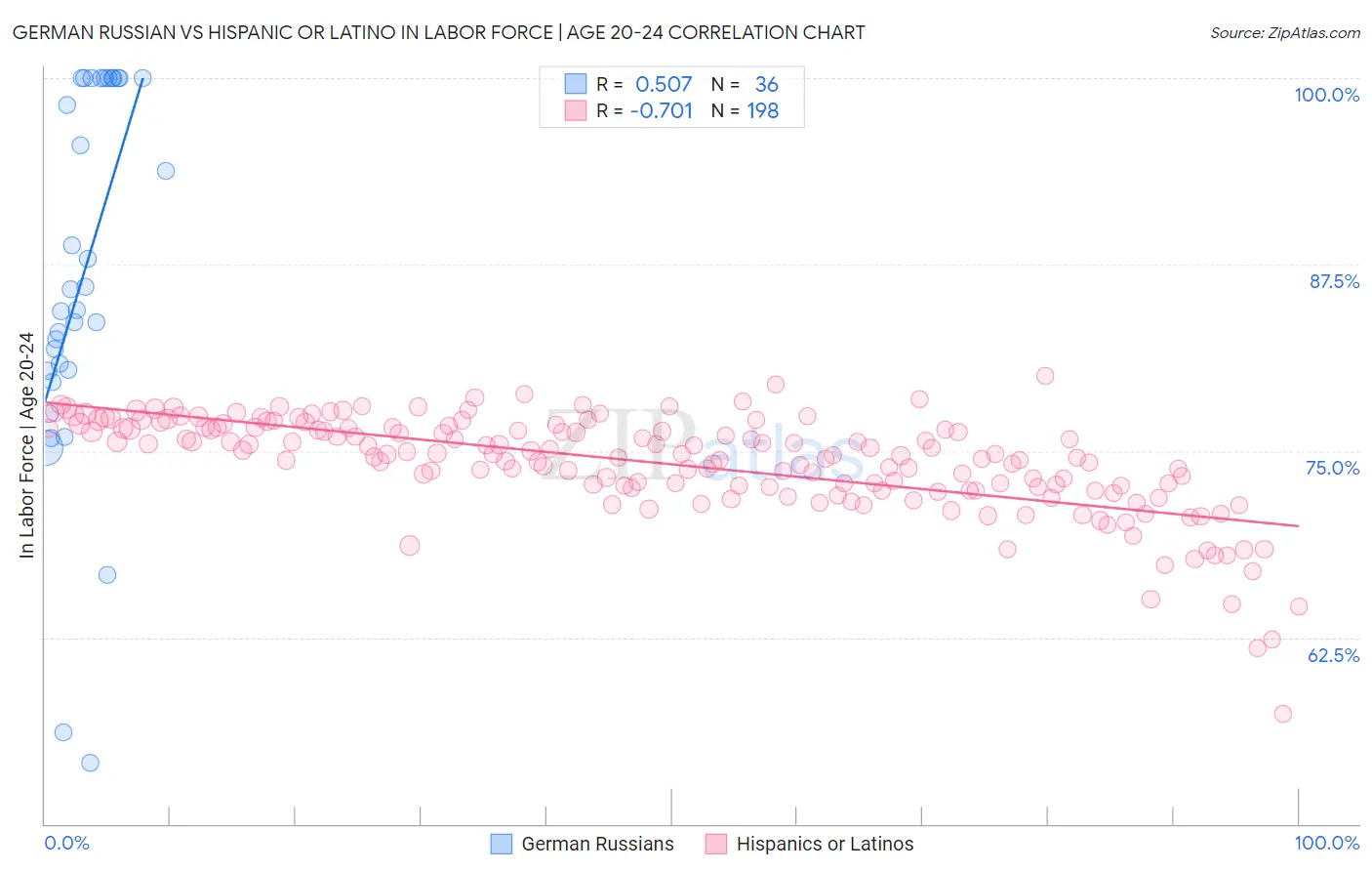 German Russian vs Hispanic or Latino In Labor Force | Age 20-24