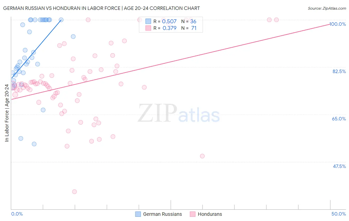 German Russian vs Honduran In Labor Force | Age 20-24