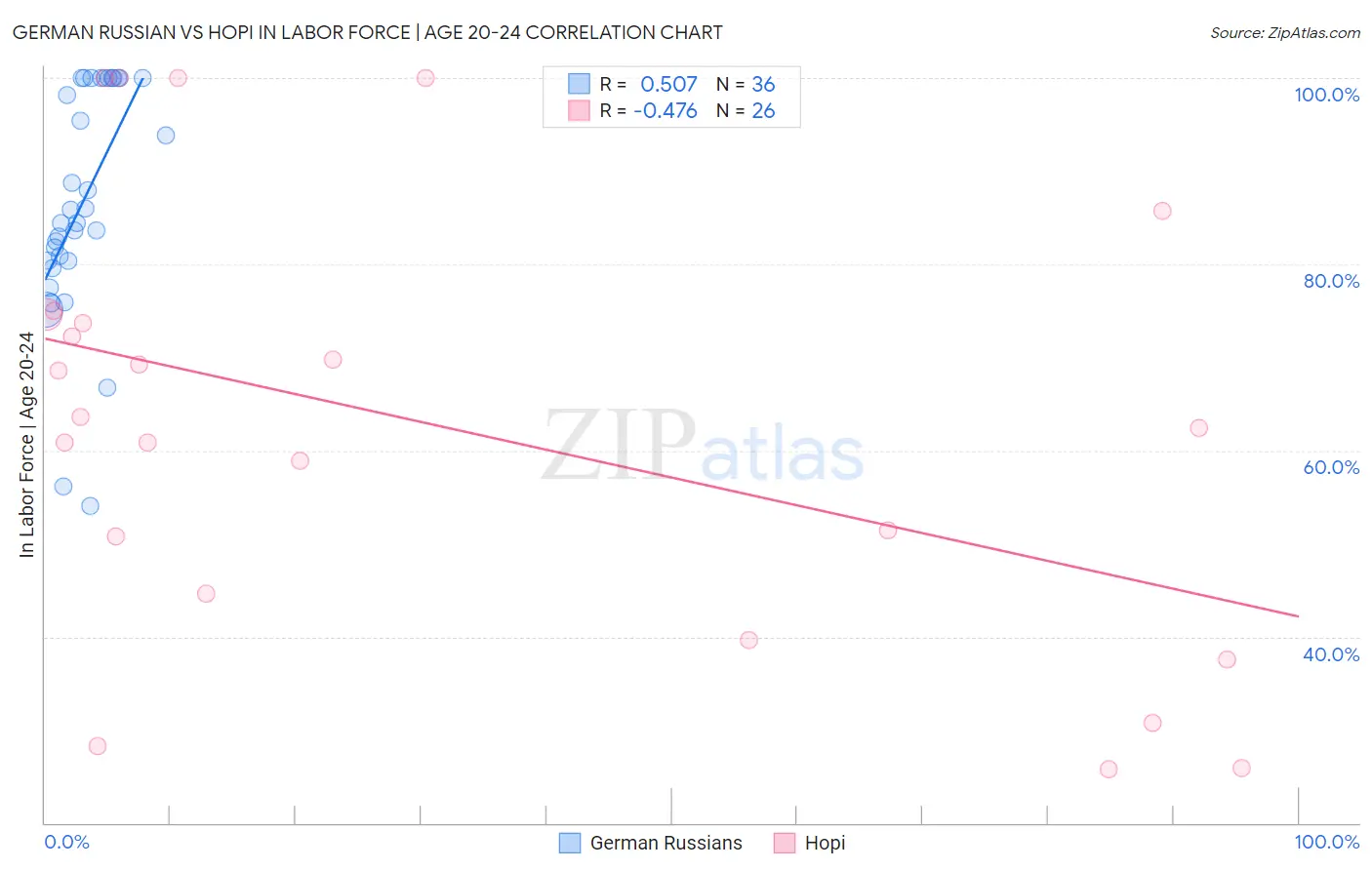 German Russian vs Hopi In Labor Force | Age 20-24