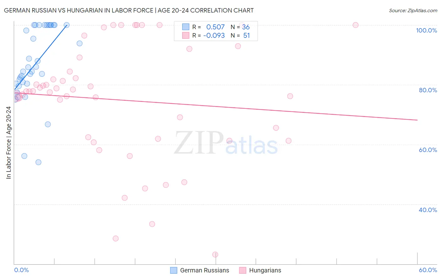German Russian vs Hungarian In Labor Force | Age 20-24