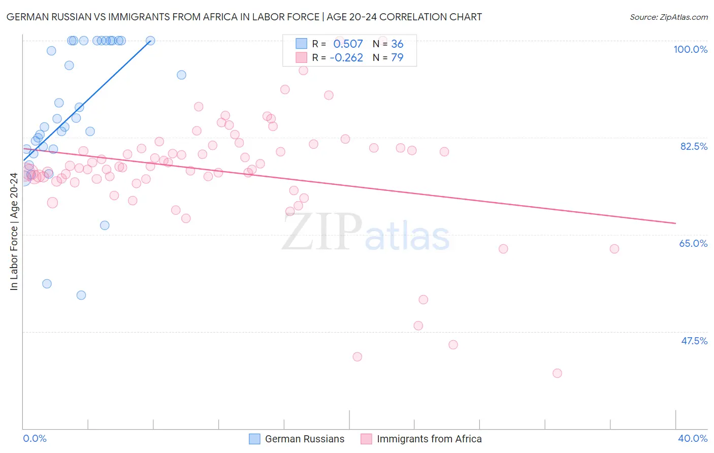 German Russian vs Immigrants from Africa In Labor Force | Age 20-24