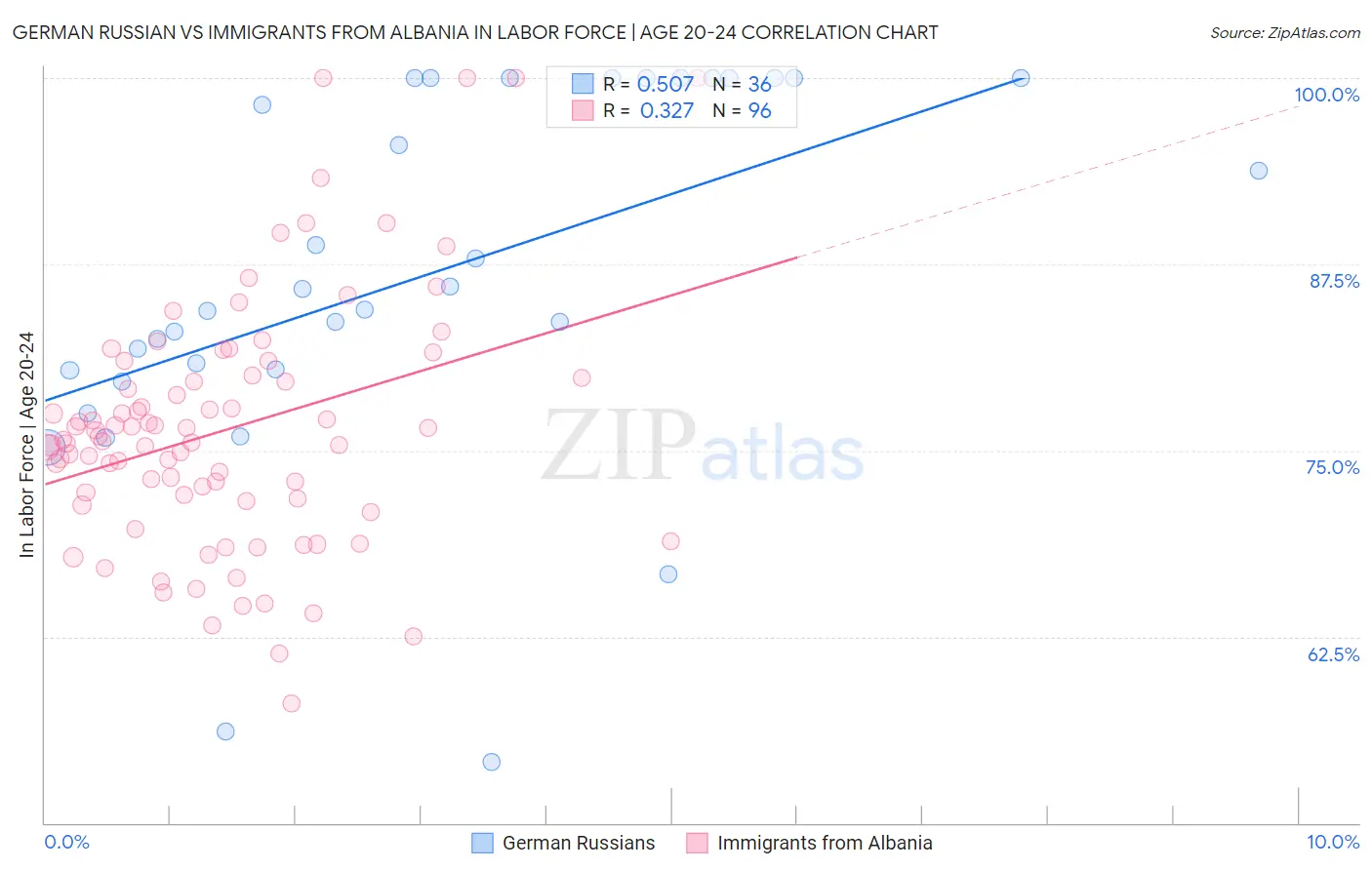 German Russian vs Immigrants from Albania In Labor Force | Age 20-24