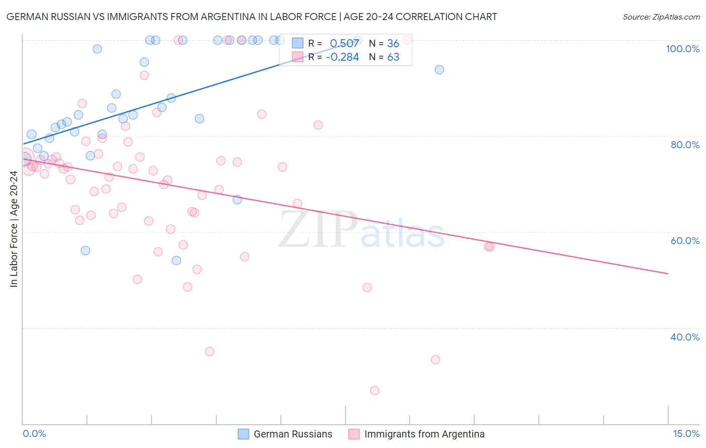 German Russian vs Immigrants from Argentina In Labor Force | Age 20-24