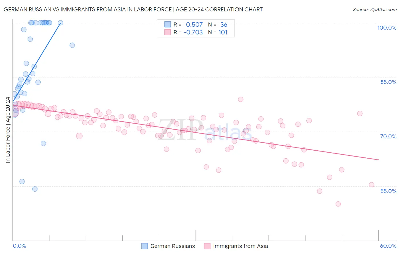 German Russian vs Immigrants from Asia In Labor Force | Age 20-24