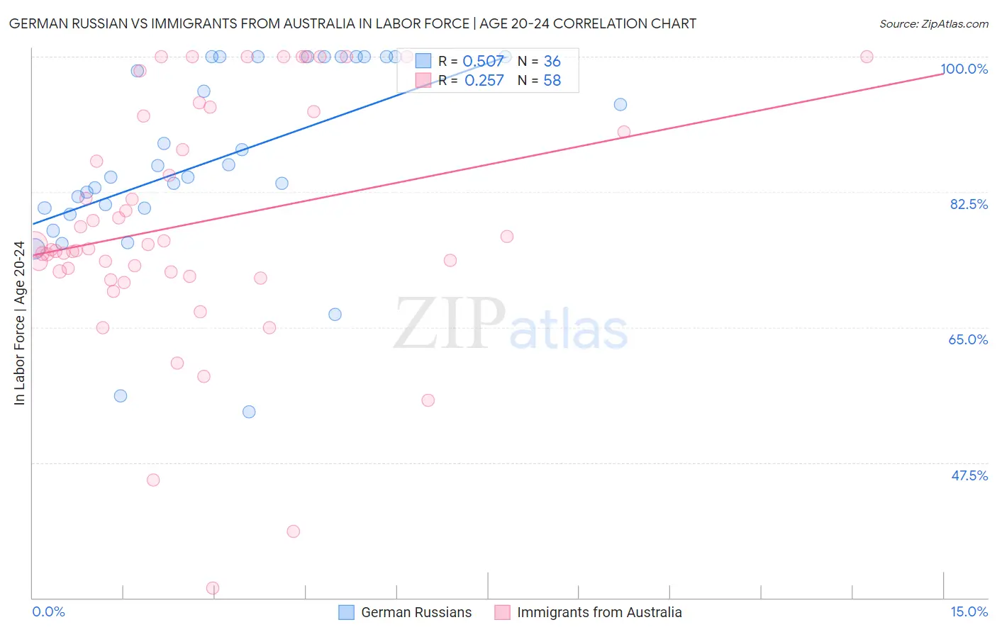 German Russian vs Immigrants from Australia In Labor Force | Age 20-24