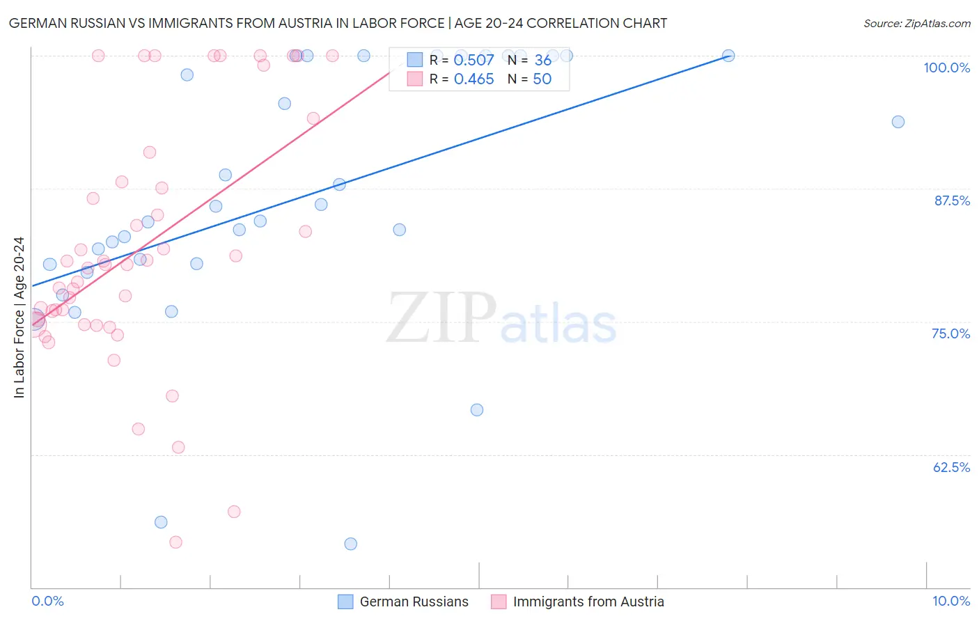 German Russian vs Immigrants from Austria In Labor Force | Age 20-24