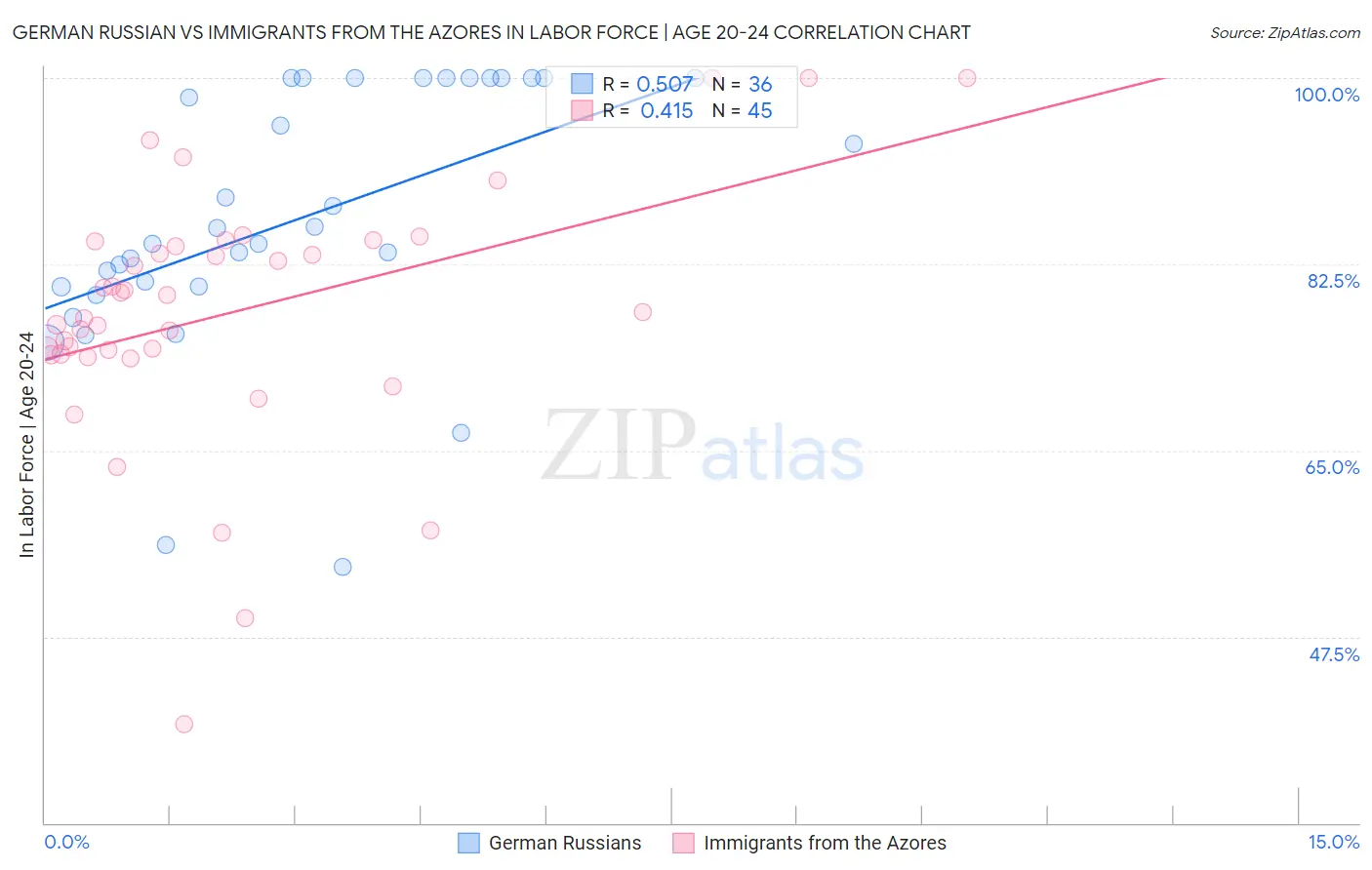 German Russian vs Immigrants from the Azores In Labor Force | Age 20-24