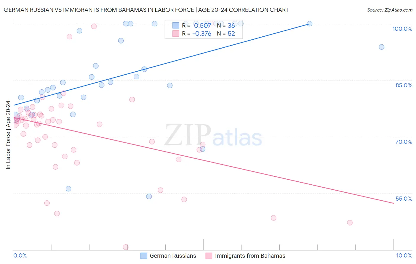 German Russian vs Immigrants from Bahamas In Labor Force | Age 20-24