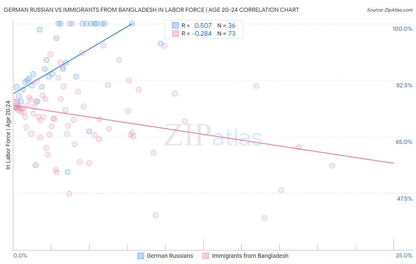 German Russian vs Immigrants from Bangladesh In Labor Force | Age 20-24