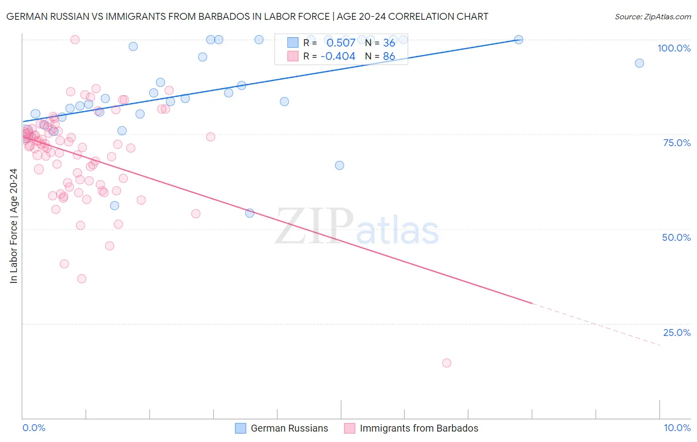 German Russian vs Immigrants from Barbados In Labor Force | Age 20-24