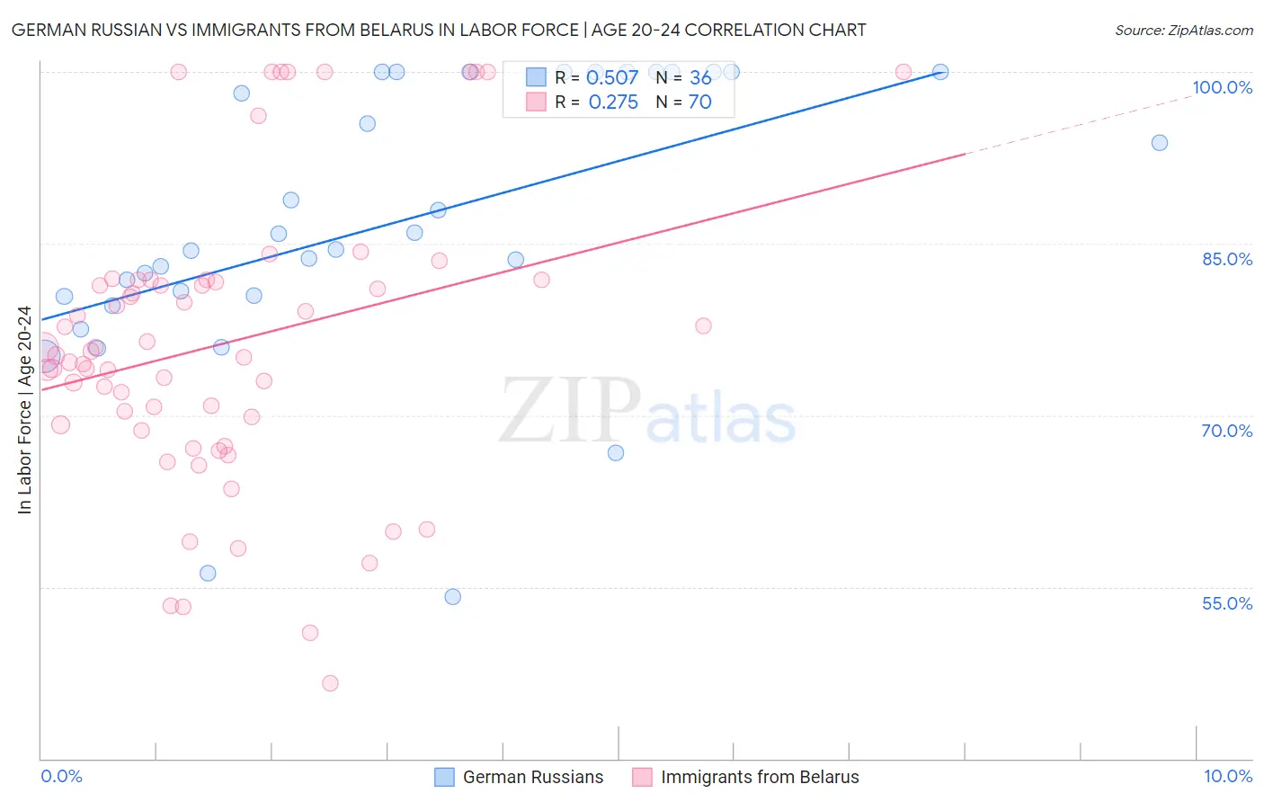 German Russian vs Immigrants from Belarus In Labor Force | Age 20-24