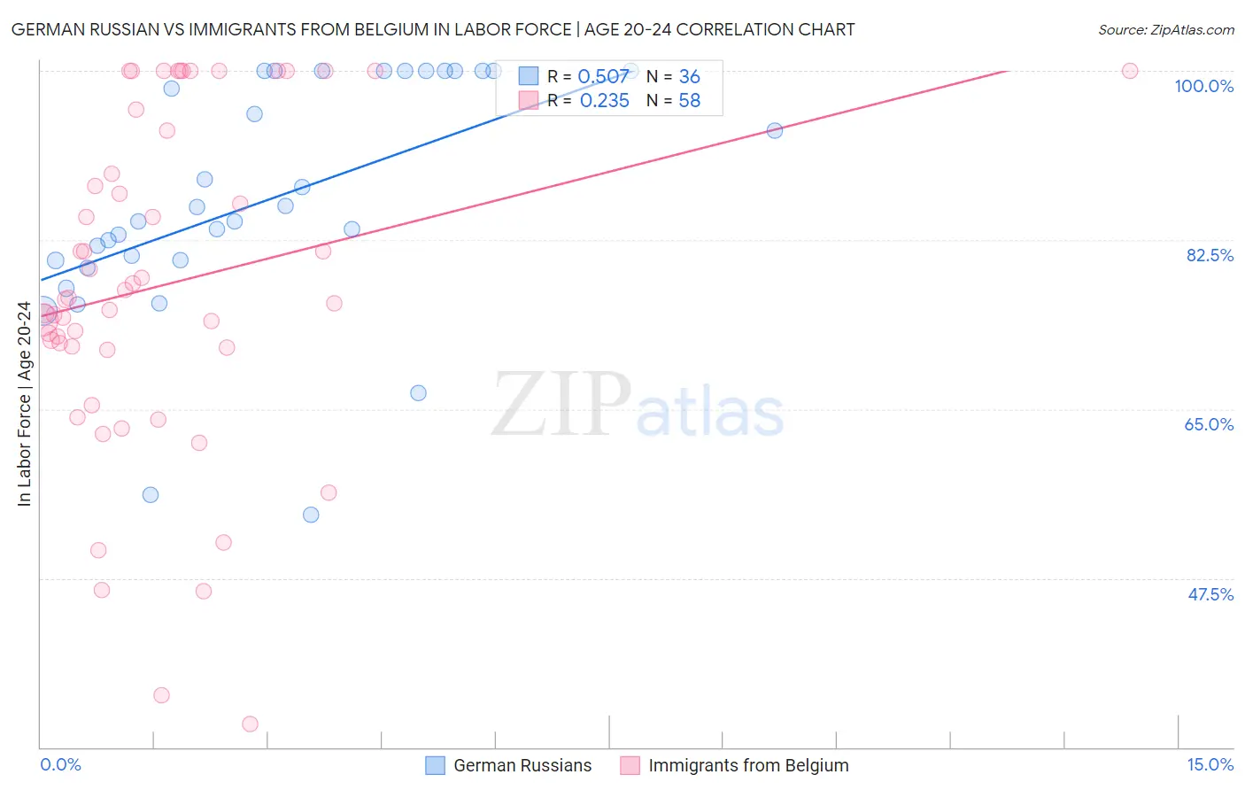 German Russian vs Immigrants from Belgium In Labor Force | Age 20-24